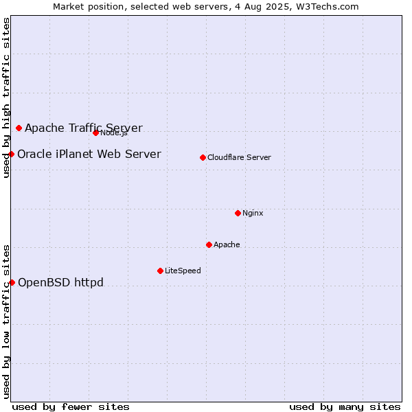 Market position of Apache Traffic Server vs. OpenBSD httpd vs. Oracle iPlanet Web Server