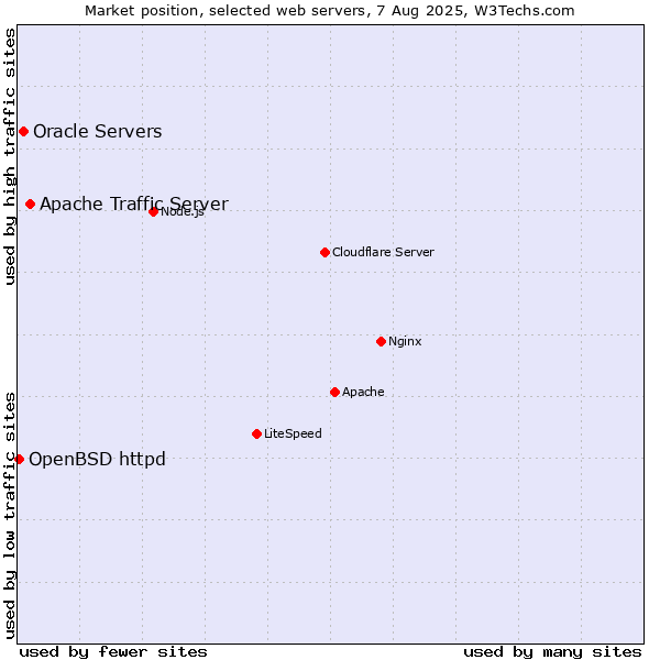 Market position of Apache Traffic Server vs. Oracle Servers vs. OpenBSD httpd