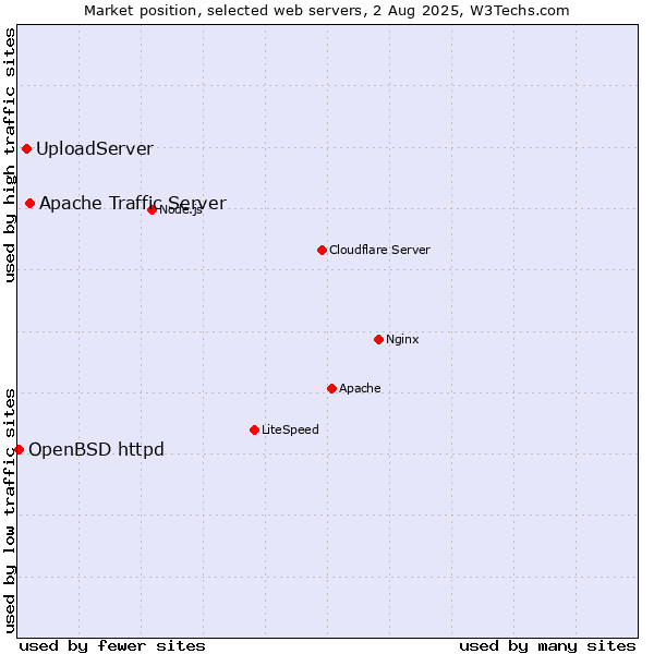 Market position of Apache Traffic Server vs. UploadServer vs. OpenBSD httpd