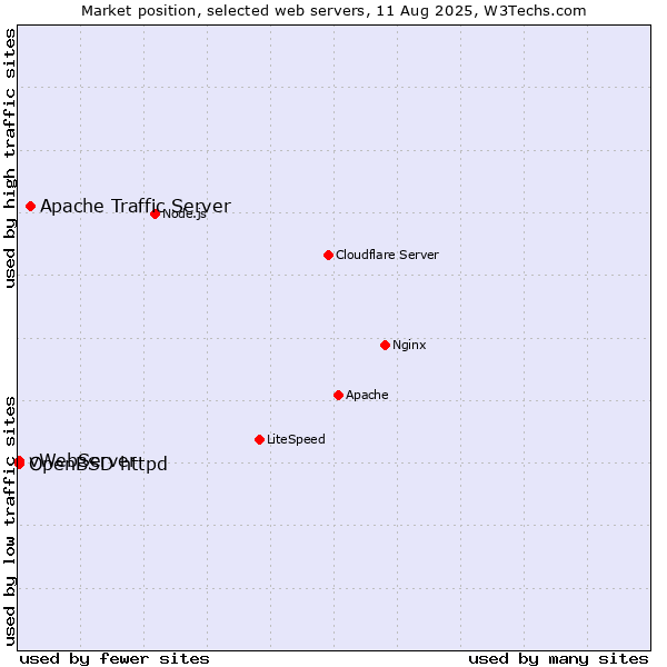 Market position of Apache Traffic Server vs. OpenBSD httpd vs. vWebServer