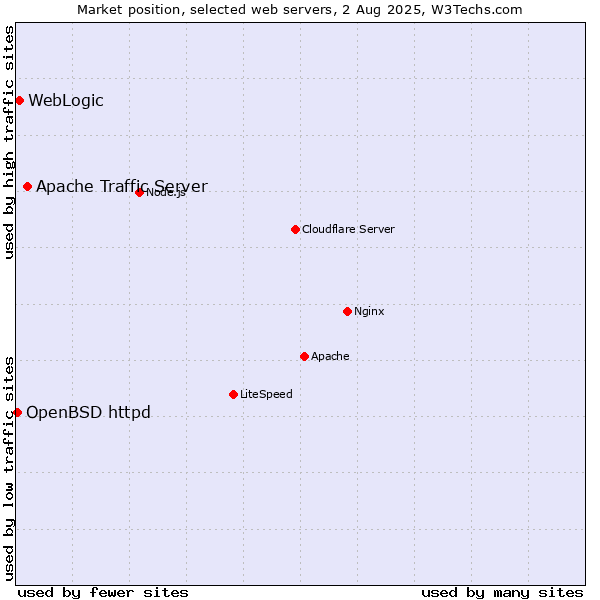 Market position of Apache Traffic Server vs. WebLogic vs. OpenBSD httpd