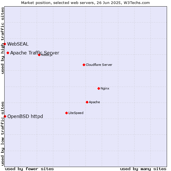 Market position of Apache Traffic Server vs. OpenBSD httpd vs. WebSEAL