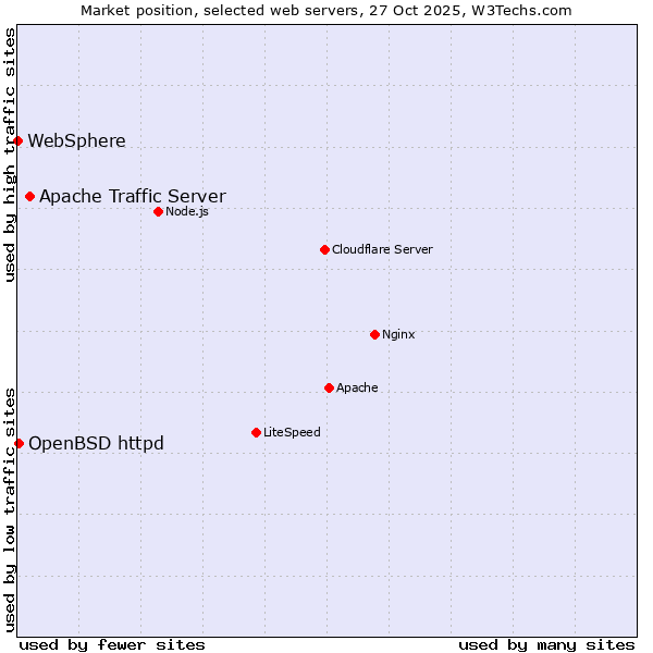 Market position of Apache Traffic Server vs. OpenBSD httpd vs. WebSphere