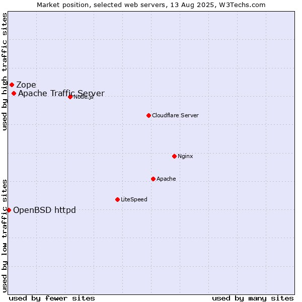 Market position of Apache Traffic Server vs. Zope vs. OpenBSD httpd
