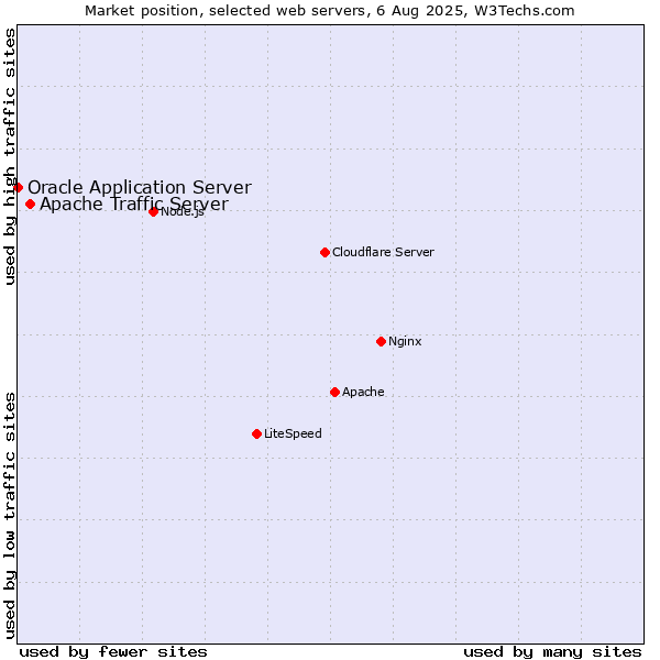Market position of Apache Traffic Server vs. Oracle Application Server