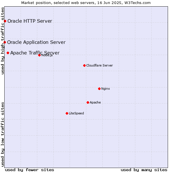 Market position of Apache Traffic Server vs. Oracle HTTP Server vs. Oracle Application Server