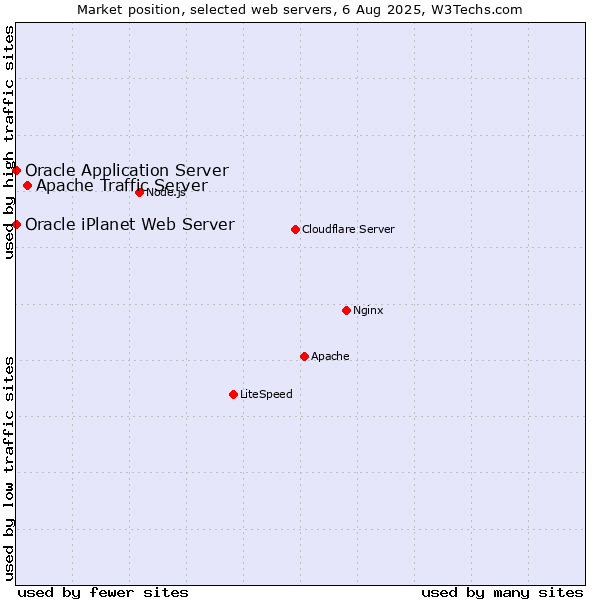 Market position of Apache Traffic Server vs. Oracle Application Server vs. Oracle iPlanet Web Server