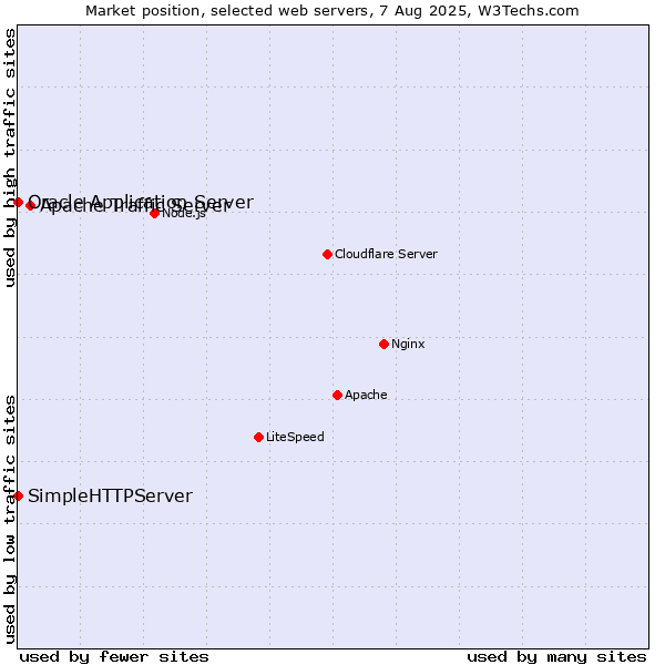 Market position of Apache Traffic Server vs. Oracle Application Server vs. SimpleHTTPServer