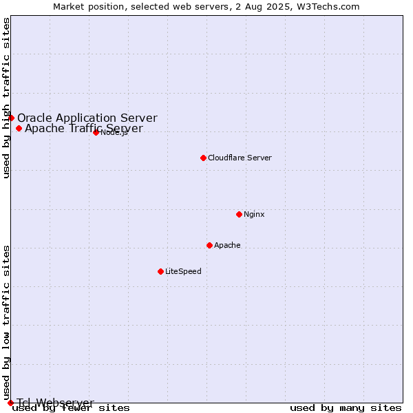 Market position of Apache Traffic Server vs. Oracle Application Server vs. Tcl-Webserver