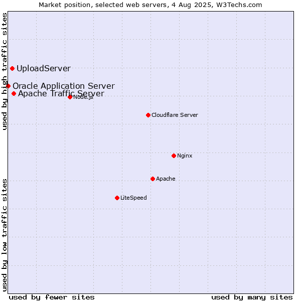 Market position of Apache Traffic Server vs. UploadServer vs. Oracle Application Server