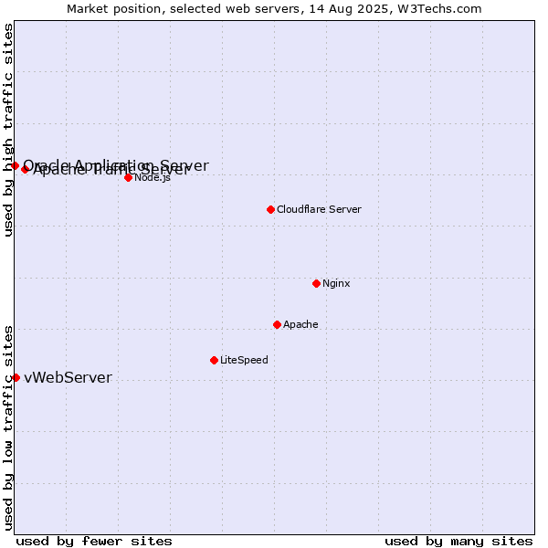 Market position of Apache Traffic Server vs. vWebServer vs. Oracle Application Server