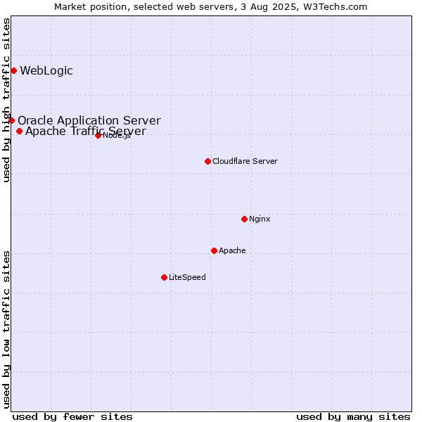 Market position of Apache Traffic Server vs. WebLogic vs. Oracle Application Server