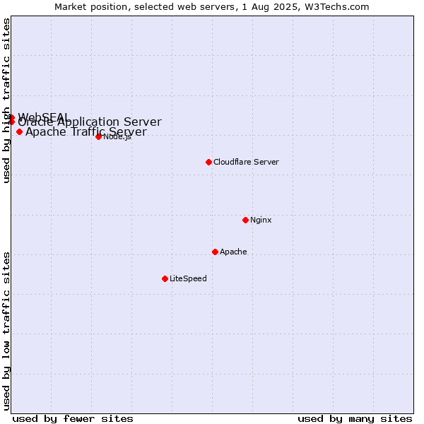 Market position of Apache Traffic Server vs. Oracle Application Server vs. WebSEAL