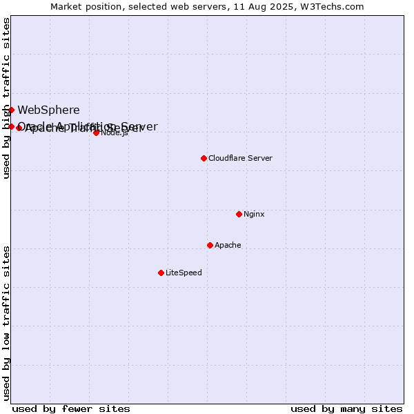 Market position of Apache Traffic Server vs. Oracle Application Server vs. WebSphere