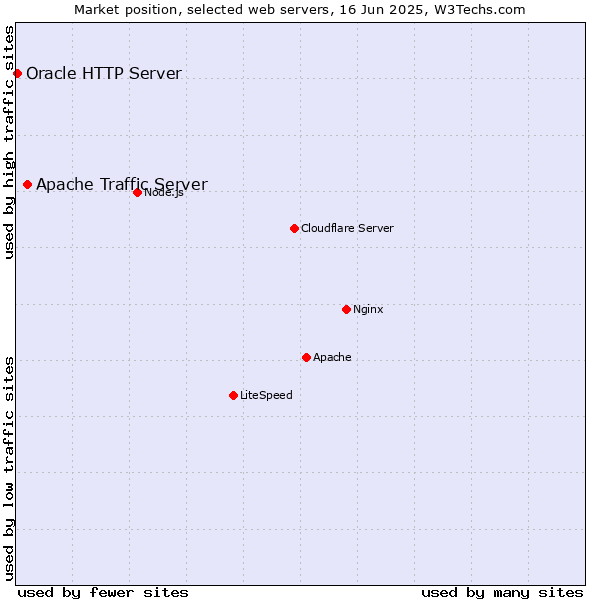 Market position of Apache Traffic Server vs. Oracle HTTP Server