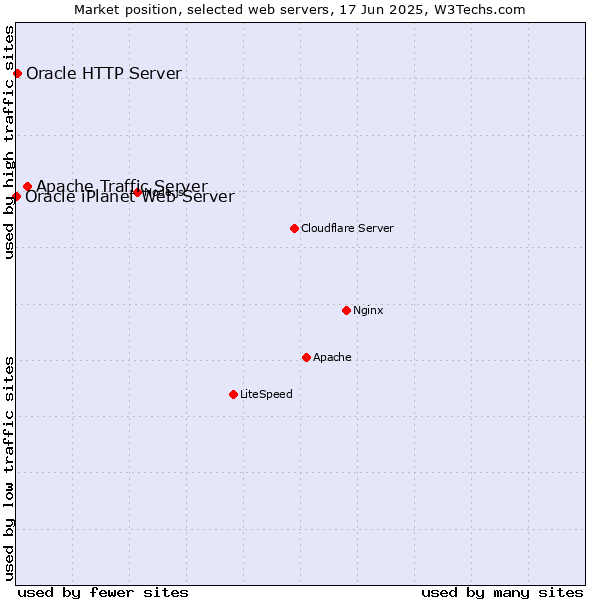 Market position of Apache Traffic Server vs. Oracle HTTP Server vs. Oracle iPlanet Web Server