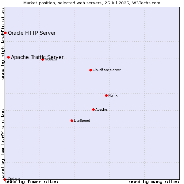 Market position of Apache Traffic Server vs. Oracle HTTP Server vs. Orion