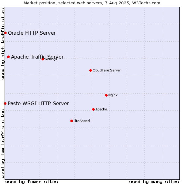 Market position of Apache Traffic Server vs. Oracle HTTP Server vs. Paste WSGI HTTP Server