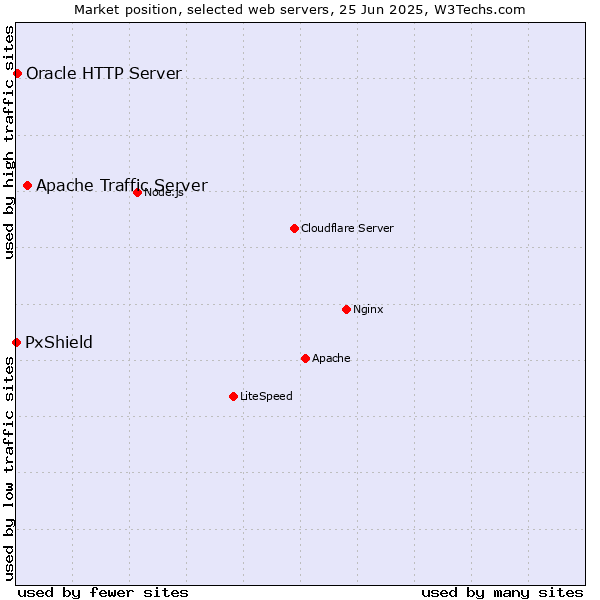 Market position of Apache Traffic Server vs. Oracle HTTP Server vs. PxShield