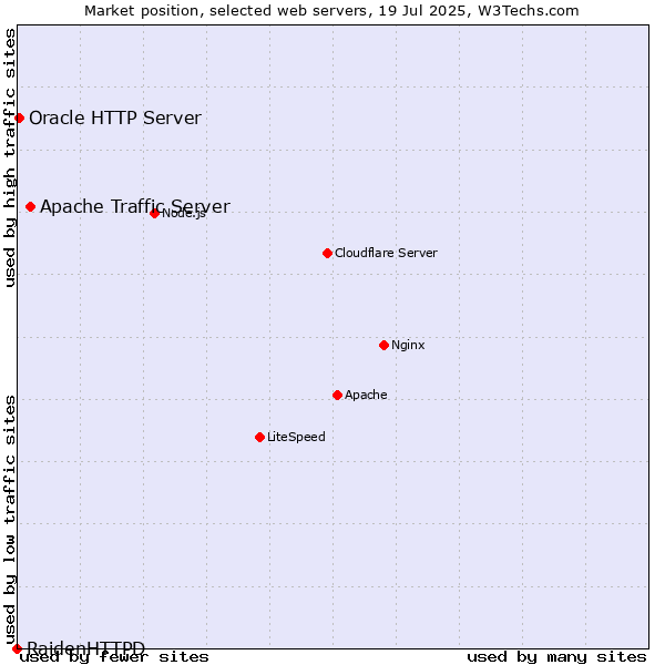 Market position of Apache Traffic Server vs. Oracle HTTP Server vs. RaidenHTTPD