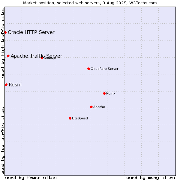 Market position of Apache Traffic Server vs. Resin vs. Oracle HTTP Server