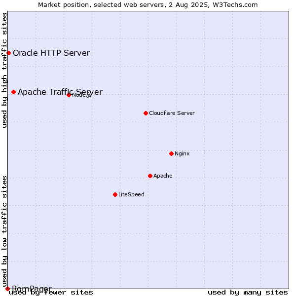 Market position of Apache Traffic Server vs. Oracle HTTP Server vs. RomPager