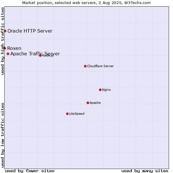 Market position of Apache Traffic Server vs. Oracle HTTP Server vs. Roxen