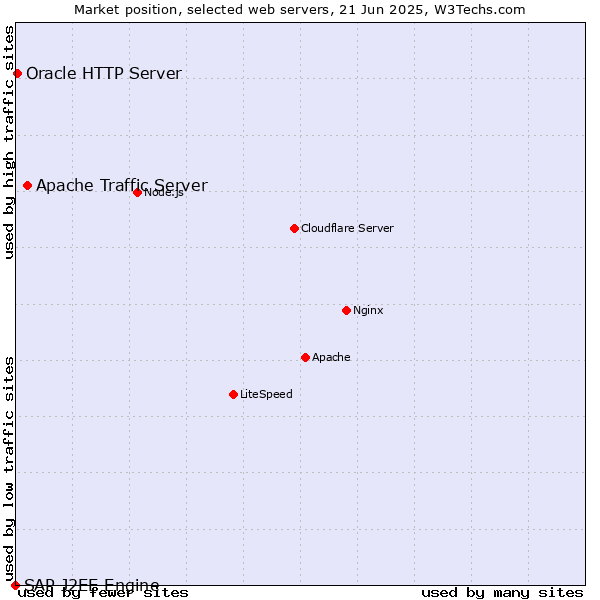 Market position of Apache Traffic Server vs. Oracle HTTP Server vs. SAP J2EE Engine