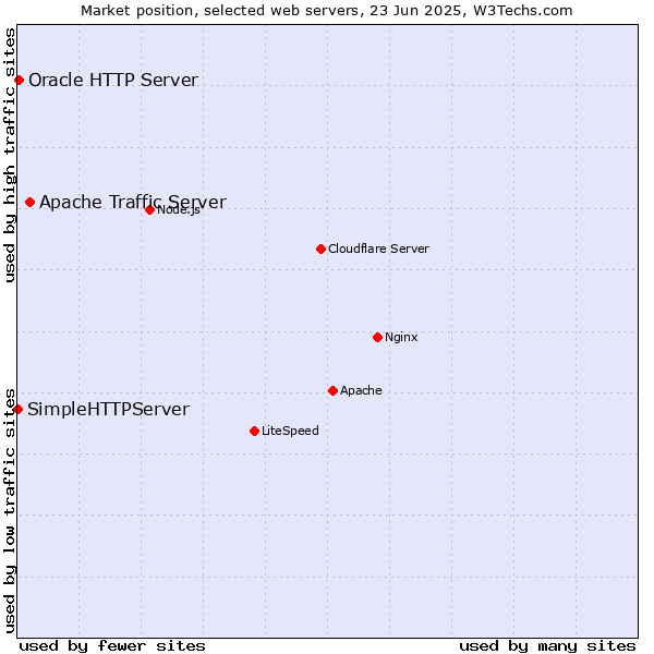 Market position of Apache Traffic Server vs. Oracle HTTP Server vs. SimpleHTTPServer