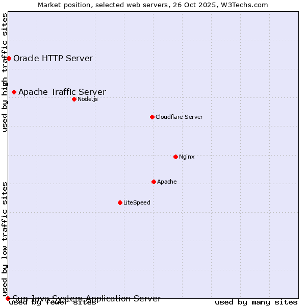 Market position of Apache Traffic Server vs. Oracle HTTP Server vs. Sun Java System Application Server