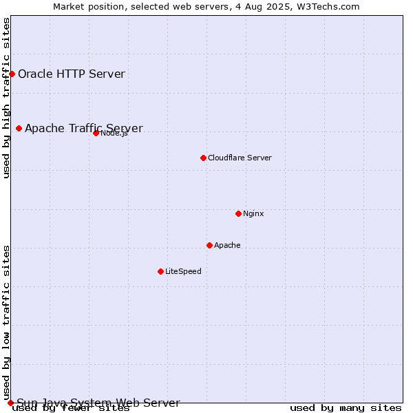 Market position of Apache Traffic Server vs. Oracle HTTP Server vs. Sun Java System Web Server