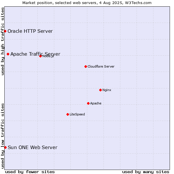 Market position of Apache Traffic Server vs. Sun ONE Web Server vs. Oracle HTTP Server