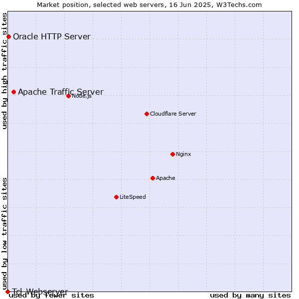 Market position of Apache Traffic Server vs. Oracle HTTP Server vs. Tcl-Webserver