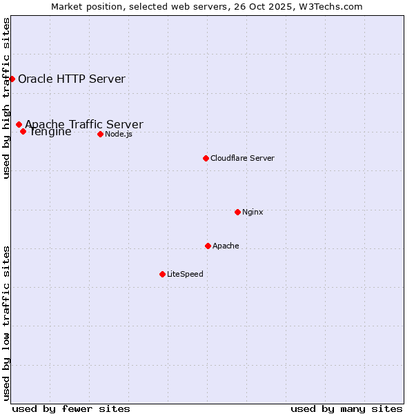 Market position of Tengine vs. Apache Traffic Server vs. Oracle HTTP Server