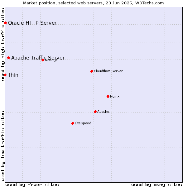 Market position of Apache Traffic Server vs. Oracle HTTP Server vs. Thin