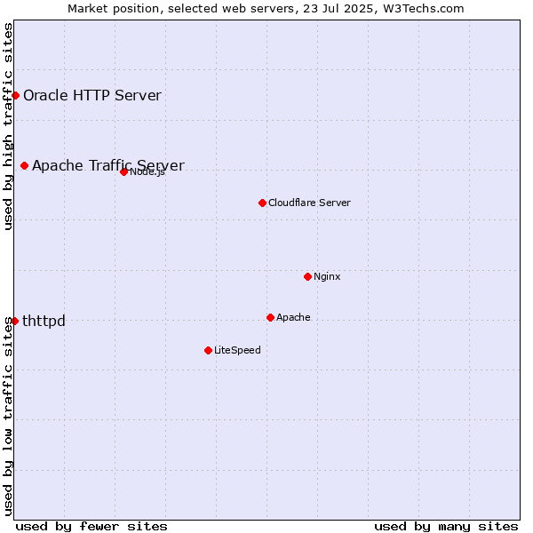 Market position of Apache Traffic Server vs. Oracle HTTP Server vs. thttpd