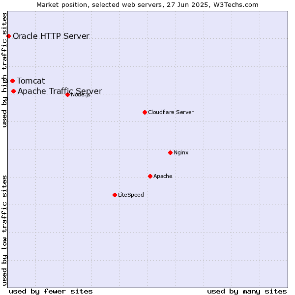 Market position of Apache Traffic Server vs. Tomcat vs. Oracle HTTP Server