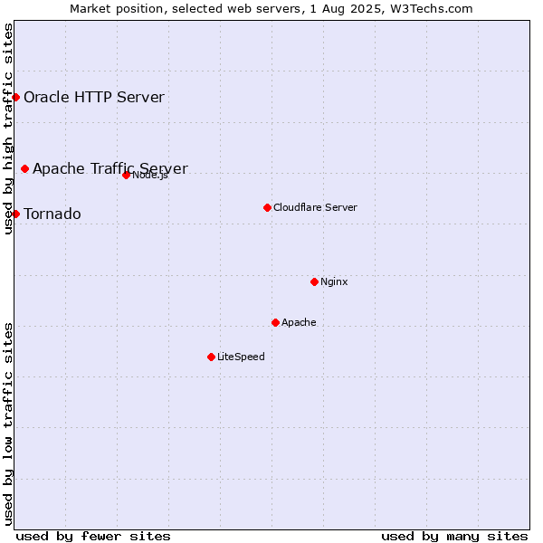 Market position of Apache Traffic Server vs. Tornado vs. Oracle HTTP Server