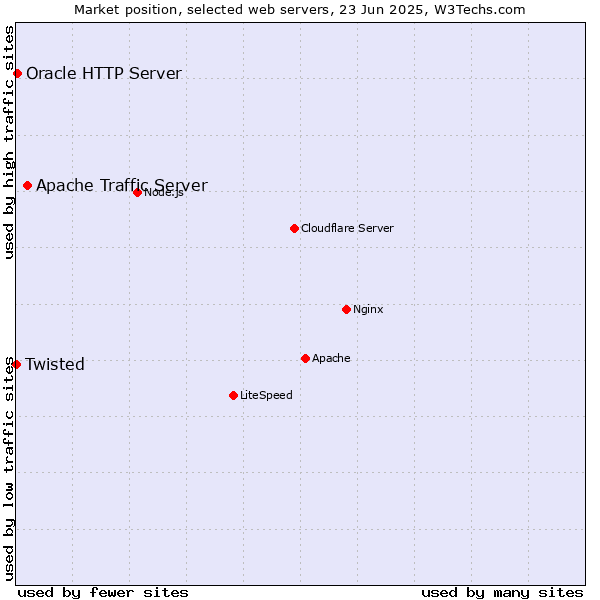 Market position of Apache Traffic Server vs. Oracle HTTP Server vs. Twisted