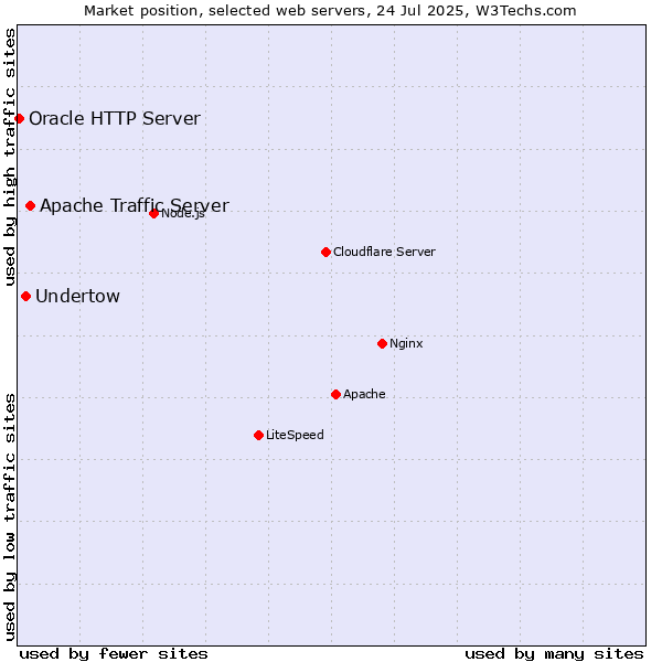 Market position of Apache Traffic Server vs. Undertow vs. Oracle HTTP Server