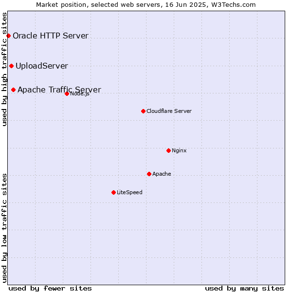 Market position of Apache Traffic Server vs. UploadServer vs. Oracle HTTP Server