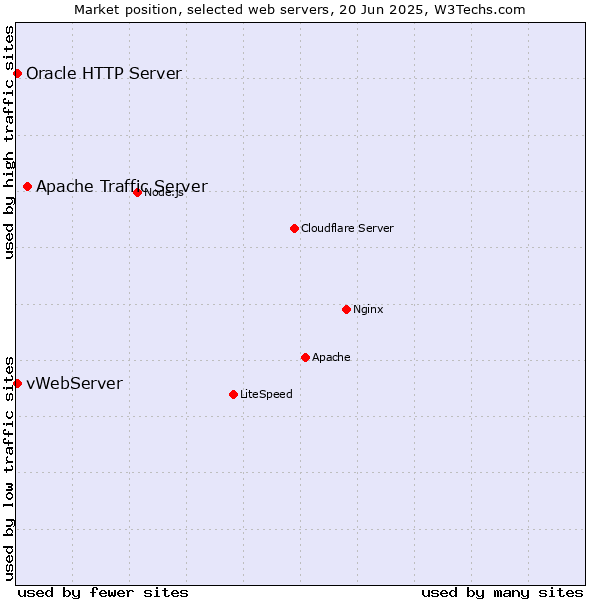 Market position of Apache Traffic Server vs. vWebServer vs. Oracle HTTP Server
