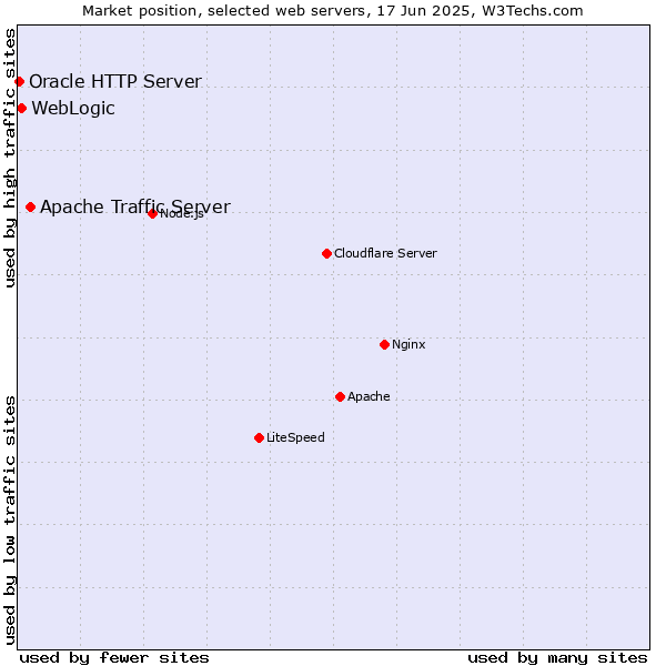 Market position of Apache Traffic Server vs. WebLogic vs. Oracle HTTP Server