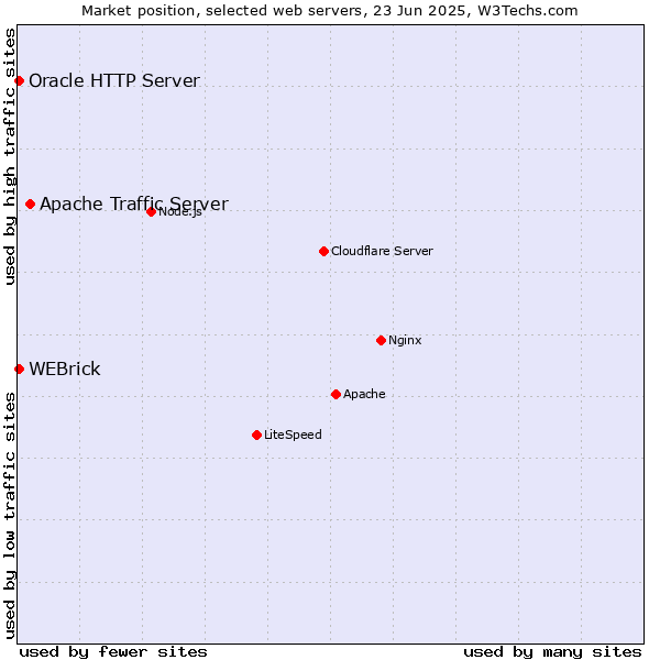 Market position of Apache Traffic Server vs. WEBrick vs. Oracle HTTP Server