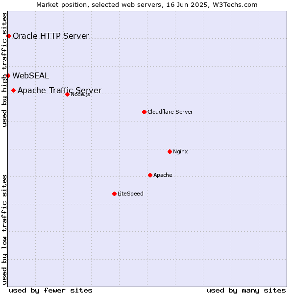Market position of Apache Traffic Server vs. Oracle HTTP Server vs. WebSEAL