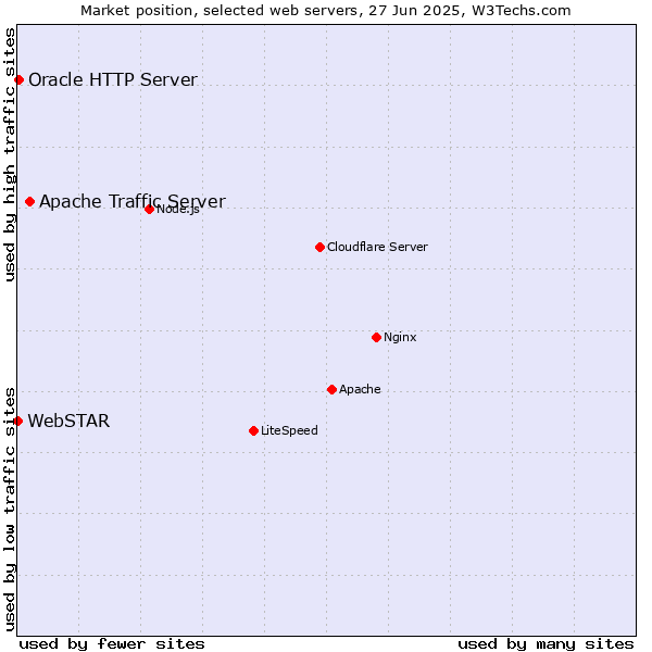 Market position of Apache Traffic Server vs. Oracle HTTP Server vs. WebSTAR