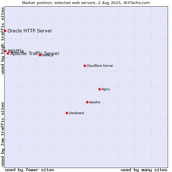Market position of Apache Traffic Server vs. WildFly vs. Oracle HTTP Server