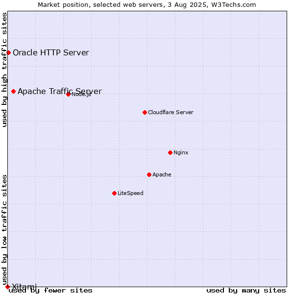 Market position of Apache Traffic Server vs. Oracle HTTP Server vs. Xitami