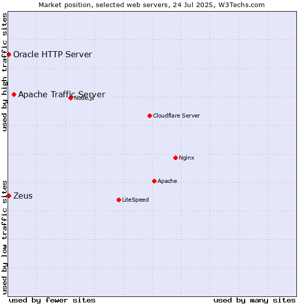 Market position of Apache Traffic Server vs. Zeus vs. Oracle HTTP Server
