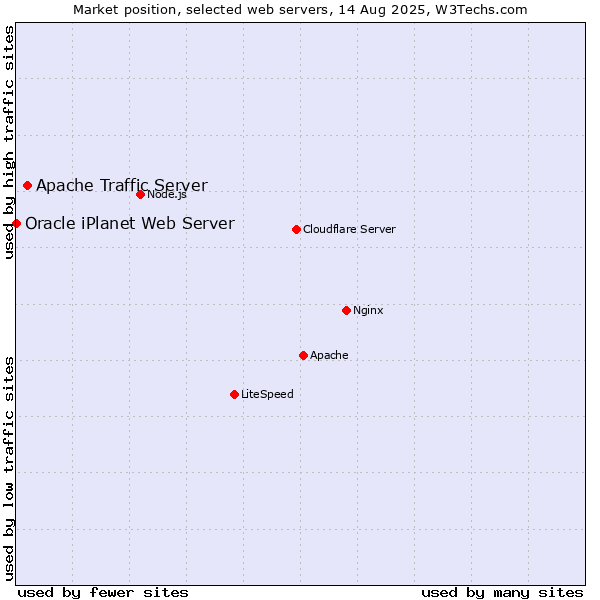 Market position of Apache Traffic Server vs. Oracle iPlanet Web Server